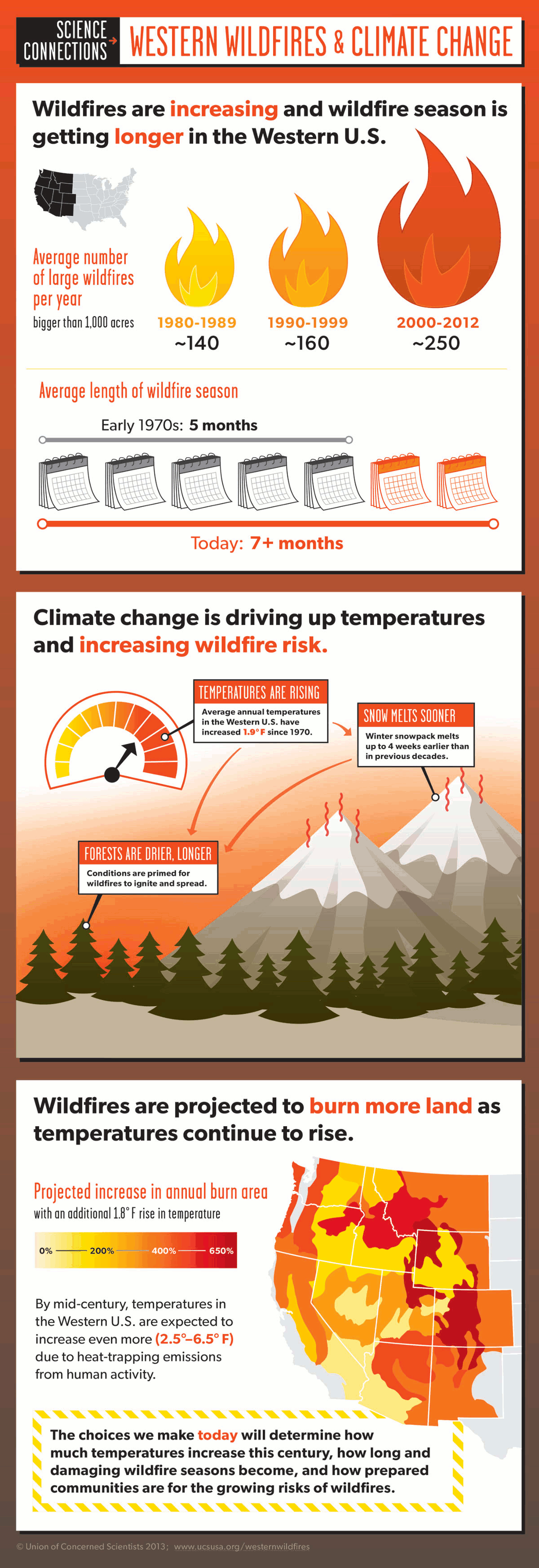Climate Change Impact on Wildfires