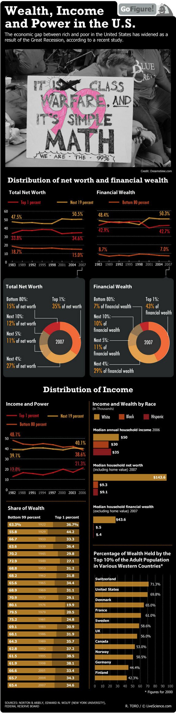 US Wealth Distribution