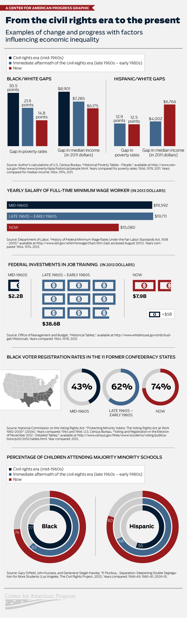 Civil Rights Era Timeline