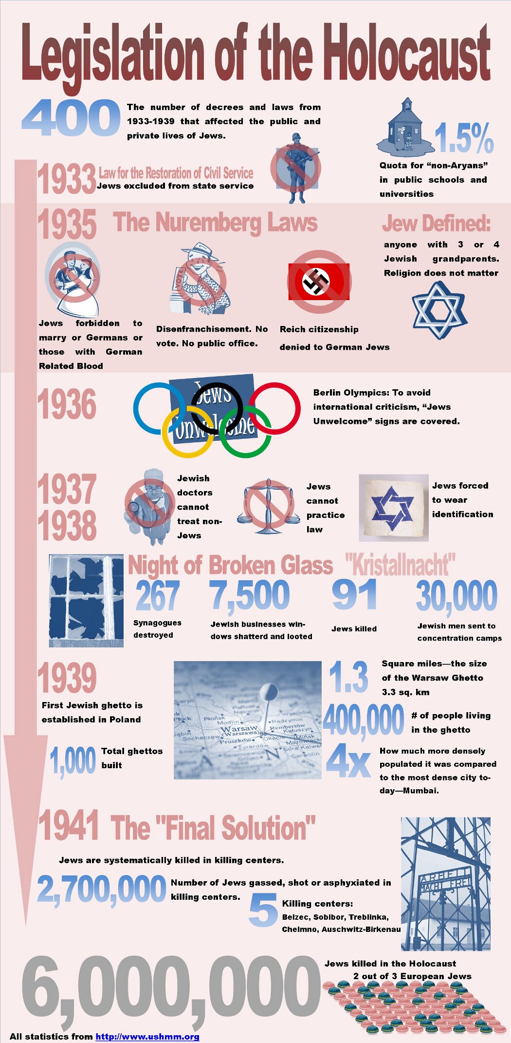 Holocaust Timeline and Facts