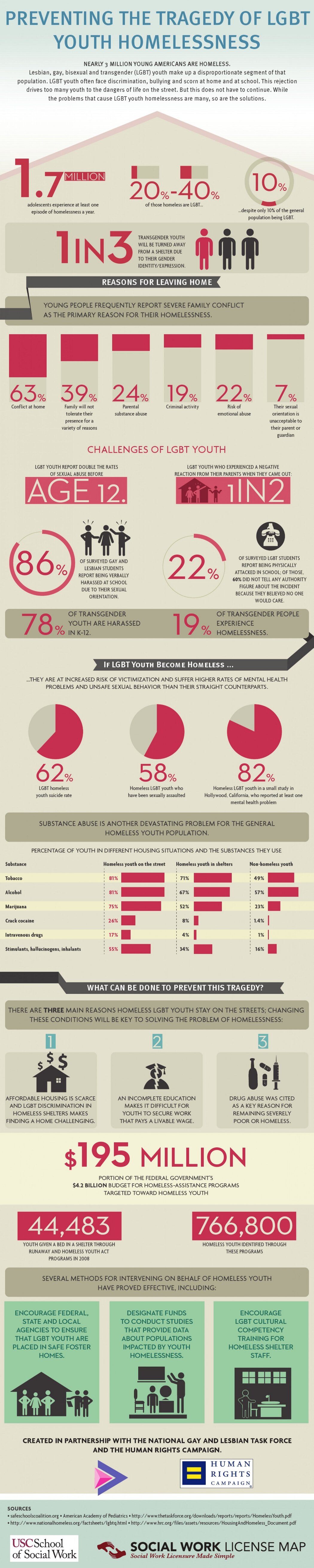 LGBT Youth Homelessness Facts and Trends