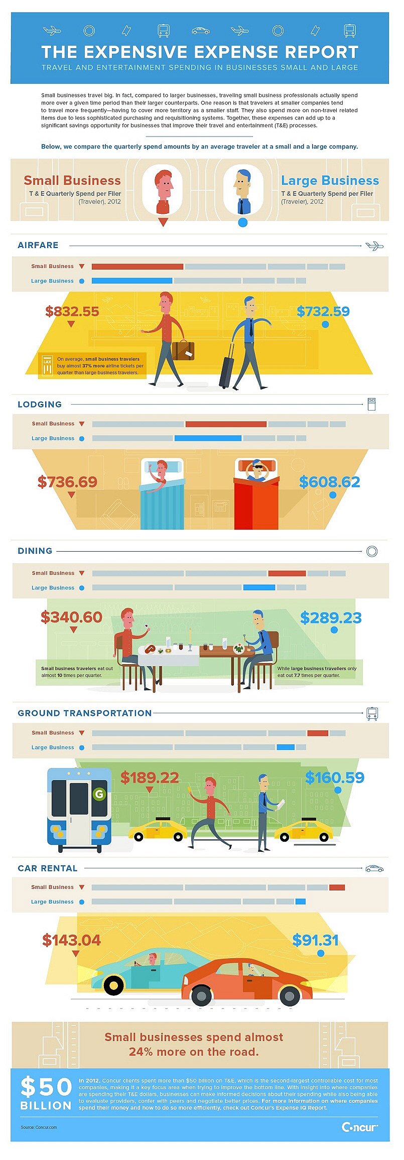 Small Business Expenses for Traveling