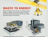 Converting Waste to Energy