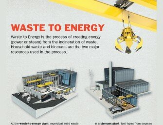 Converting Waste to Energy