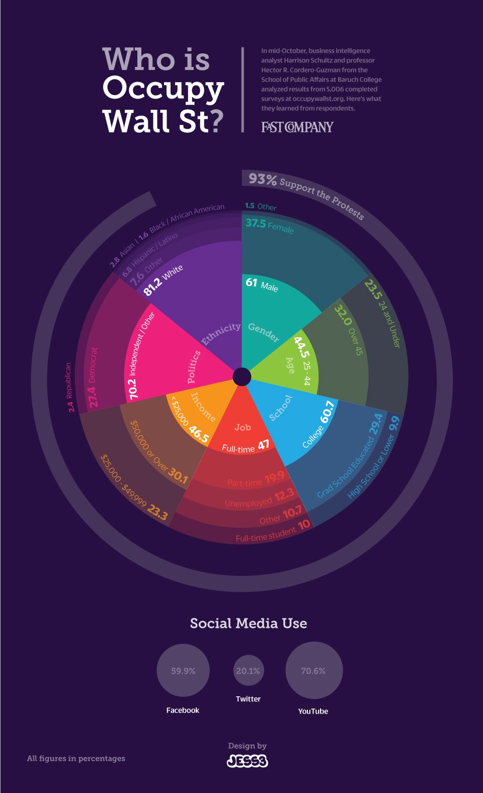 Demographics of Occupy Wall Street