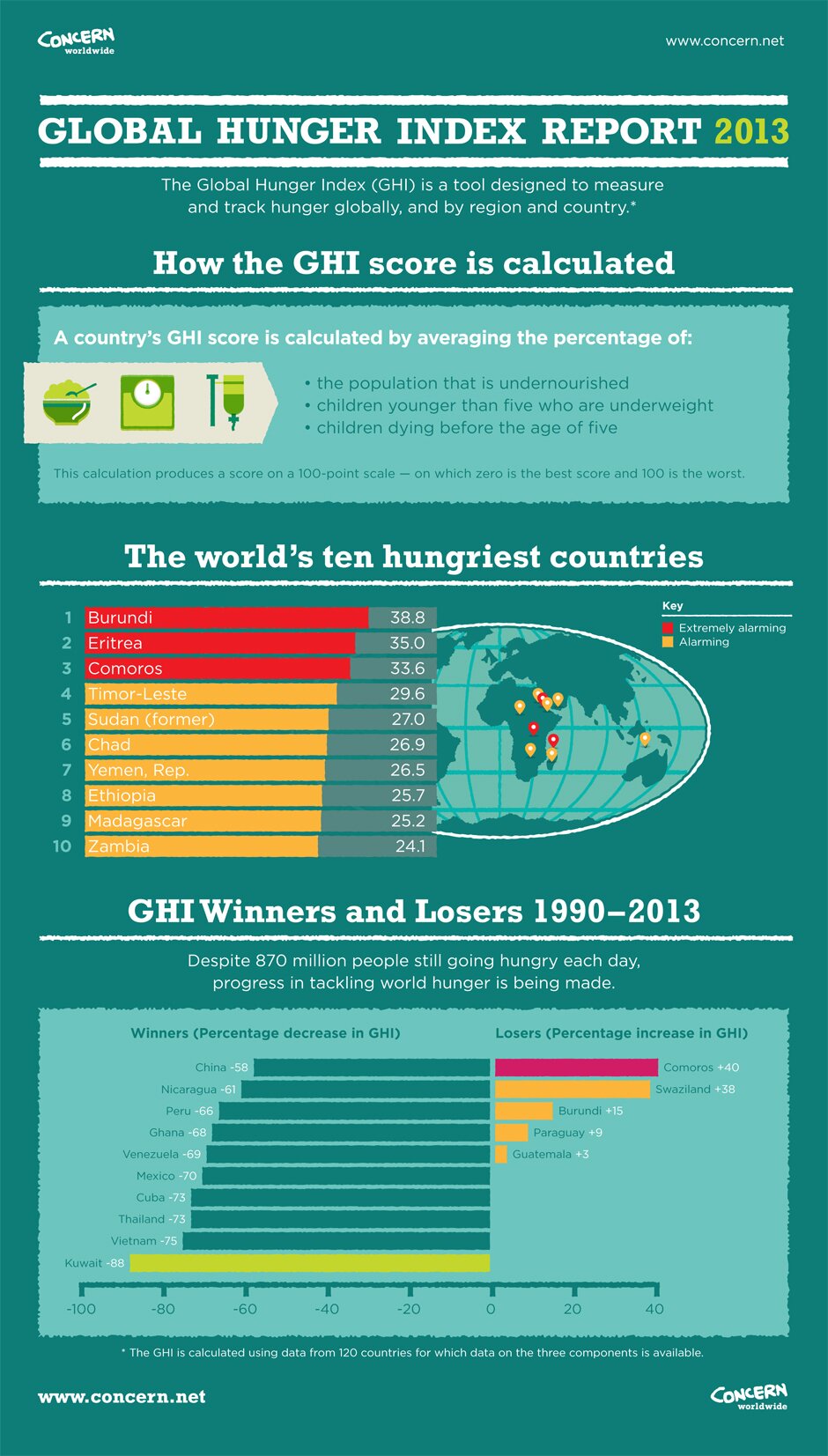 Global-Hunger-Index-2013