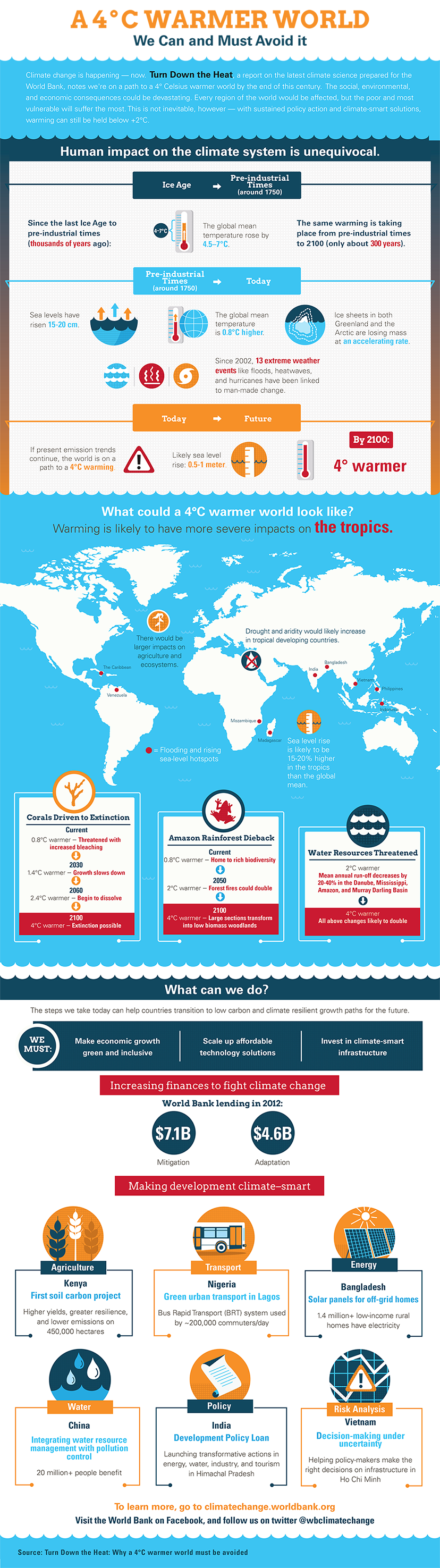 Human Impact with Climate Change