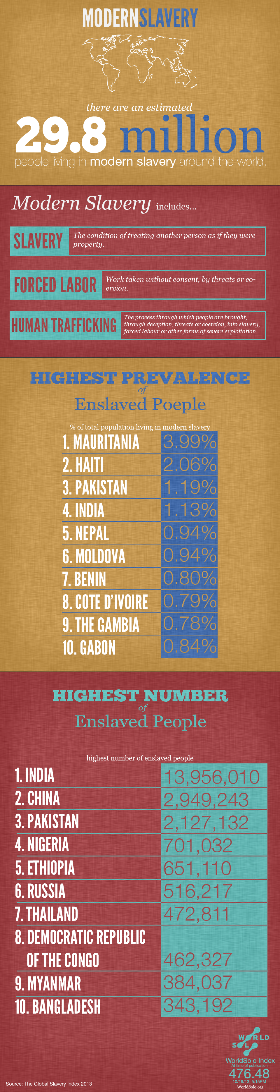 Modern Slavery Statistics