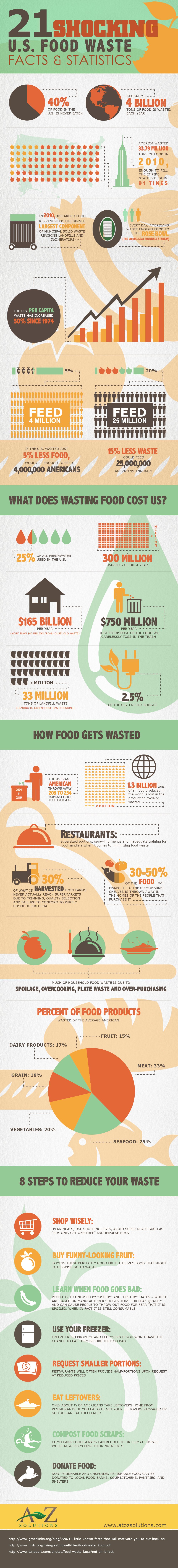 Shocking Stats of Food to Waste