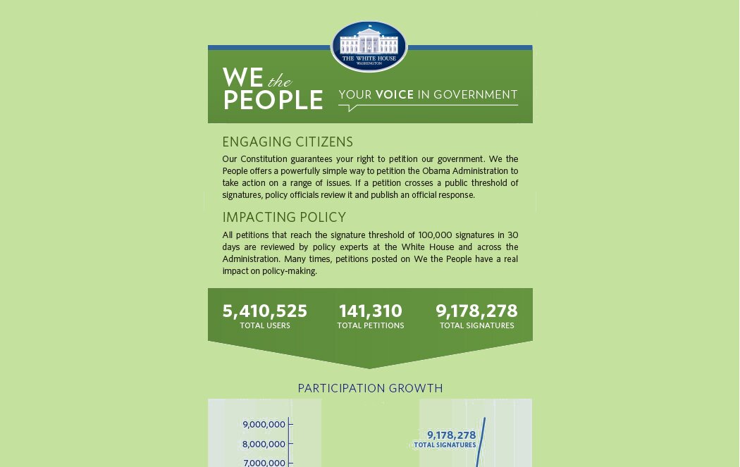 https://occupytheory.org/wp-content/uploads/2013/12/We-the-People-Petition-Statistics.jpg