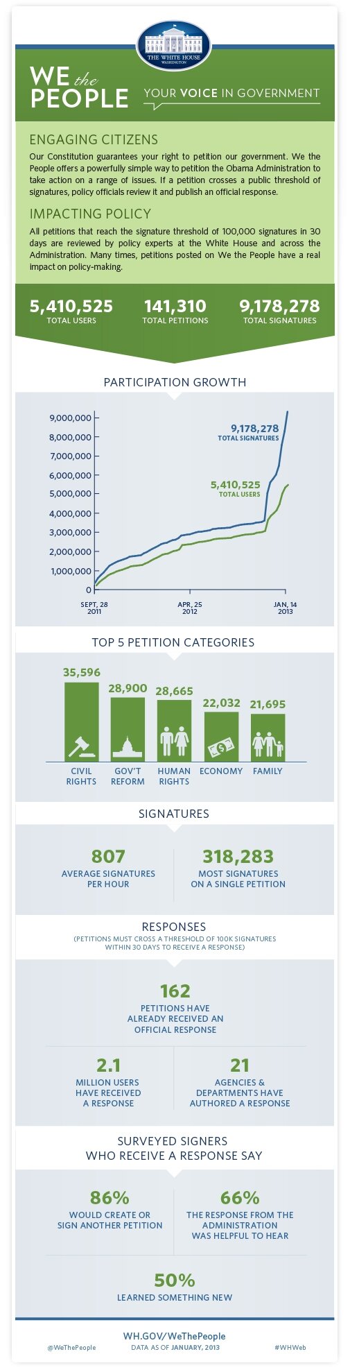 White House Petition Statistics