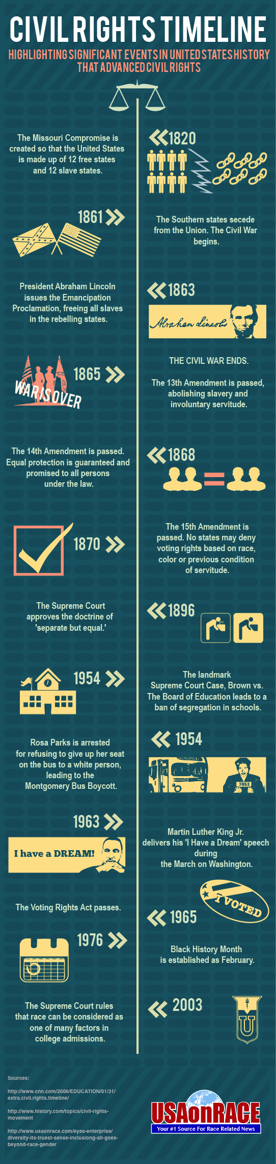 Civil Rights Timeline