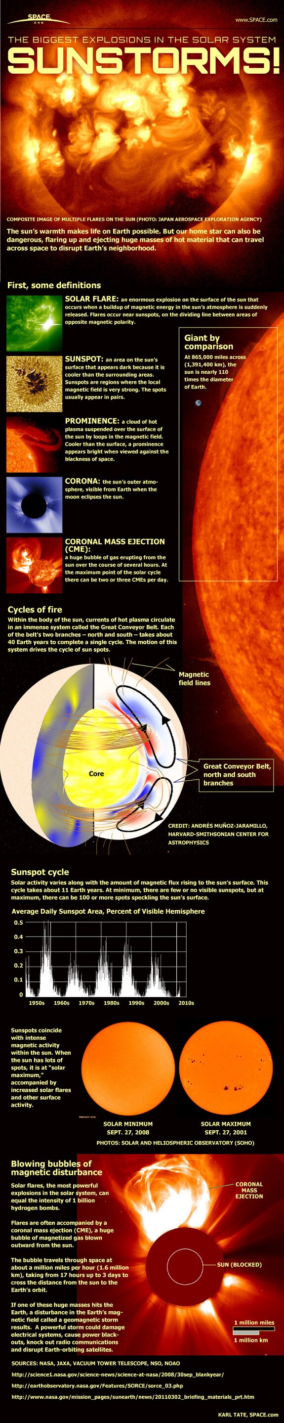 Explanation of Sunstorms