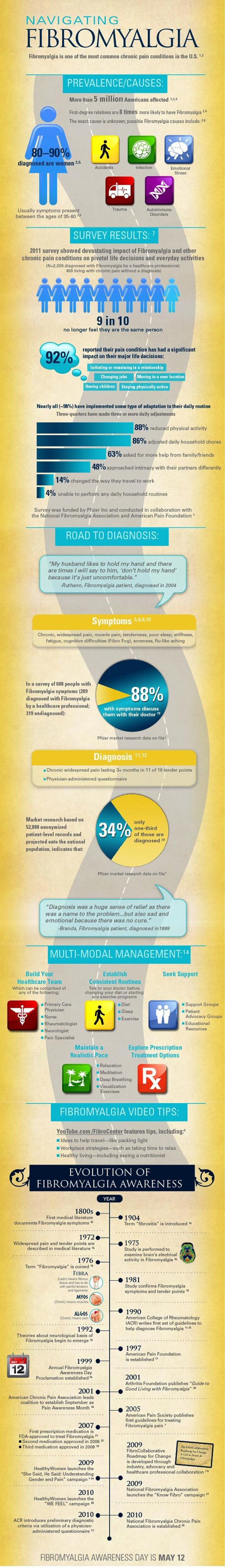 Fibromyalgia Statistics and Trends