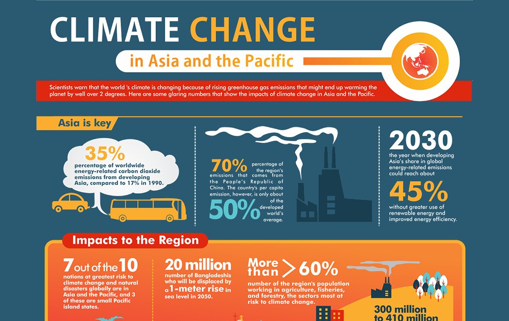 https://occupytheory.org/wp-content/uploads/2014/02/Asia-Climate-Change-Facts-and-Statistics.jpg