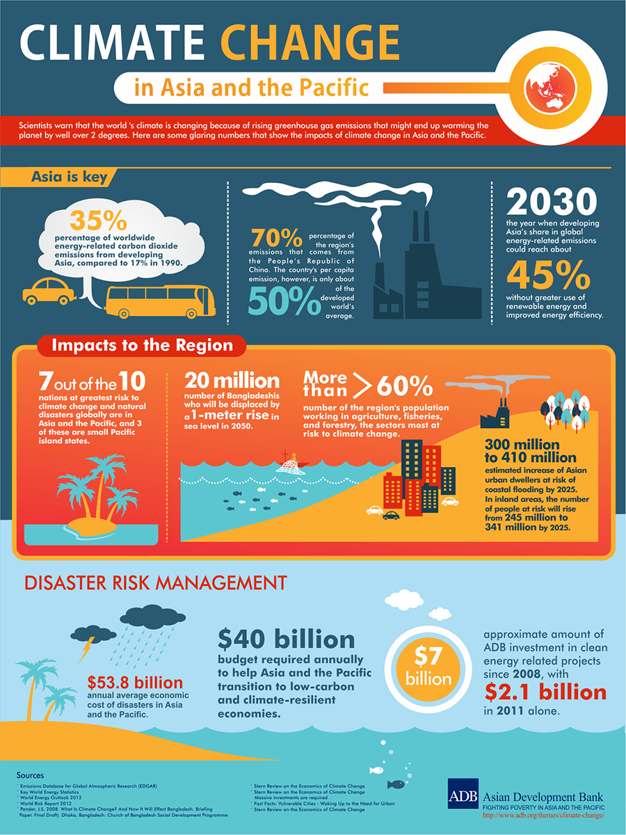 Climate Change in the Asia Pacific Region