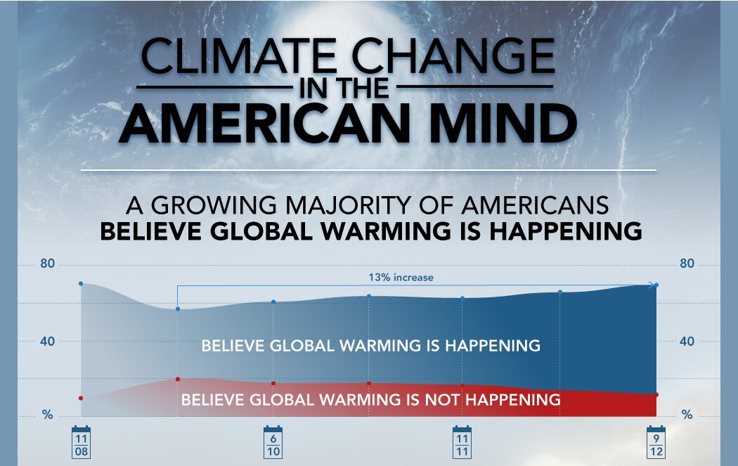 https://occupytheory.org/wp-content/uploads/2014/02/Global-Warming-Climate-Change-Statistics.jpg