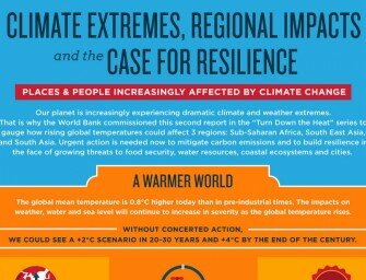 Global Warming Sea Level Rise Projection