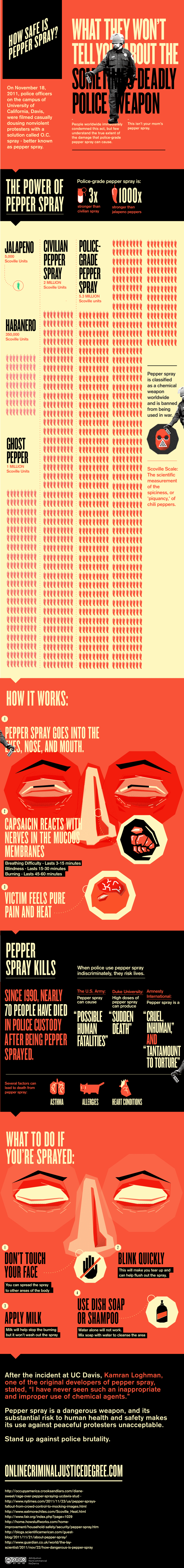 Pepper Spray Facts