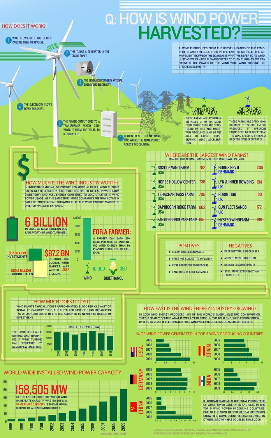 Wind Power Facts