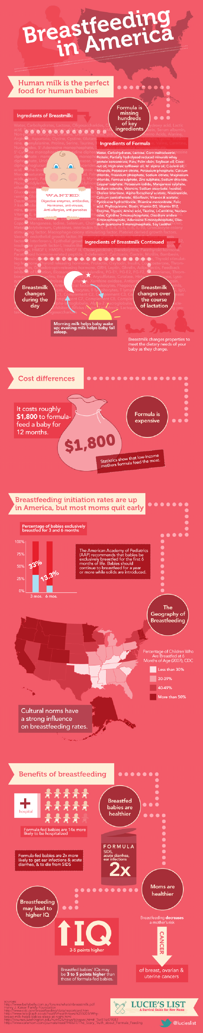 Breastfeeding In America