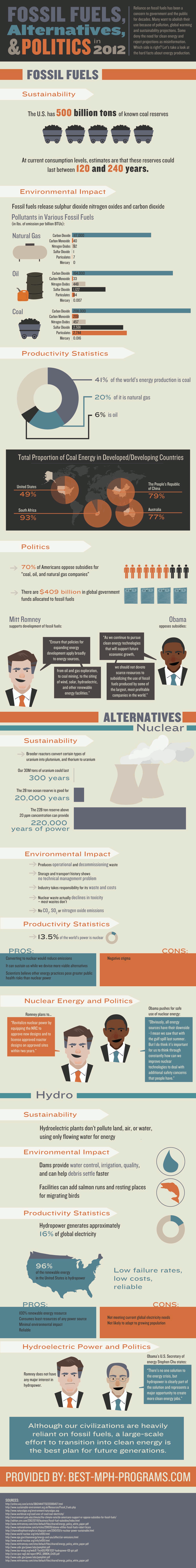 Fossil Fuels Alternatives And Politics In 2012