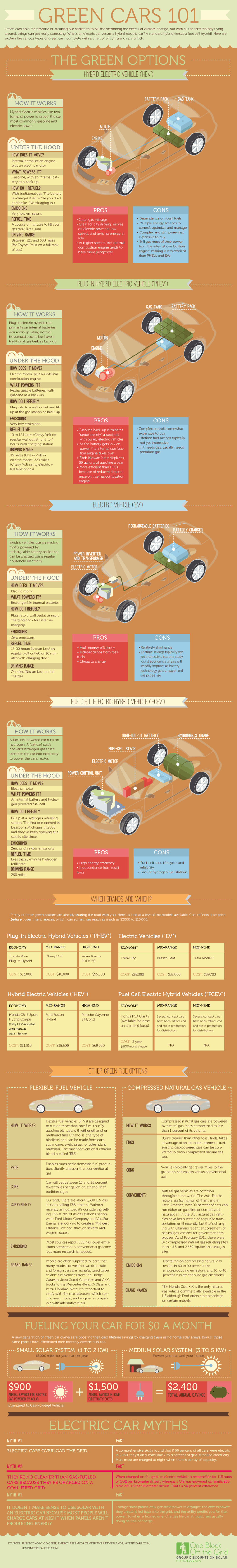 Green Cars 101 The Green Option Hybrid Electric Vehicle