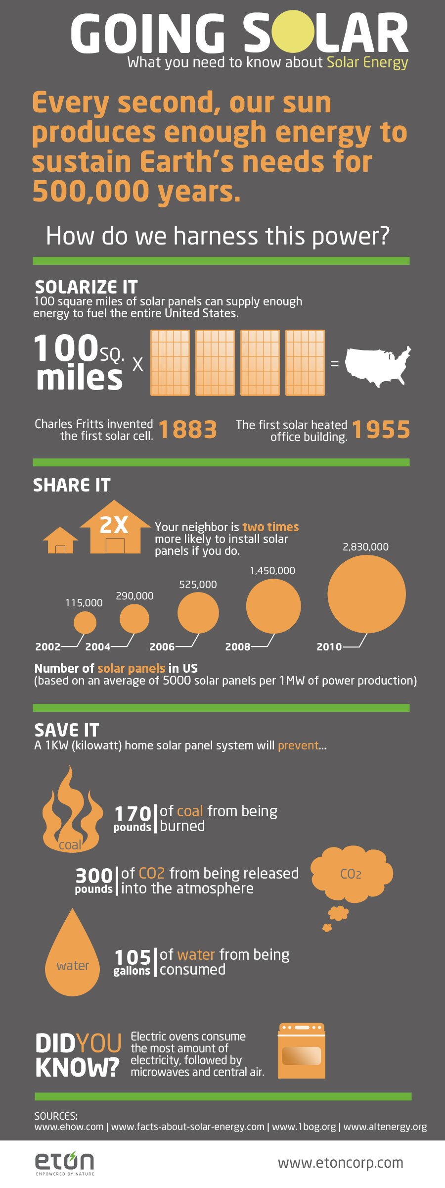 Solar Energy Facts