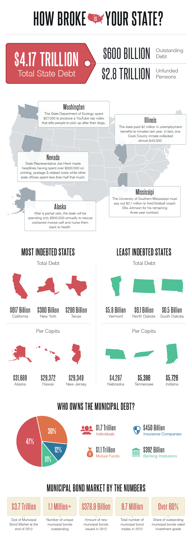 Wealthiest States in the US