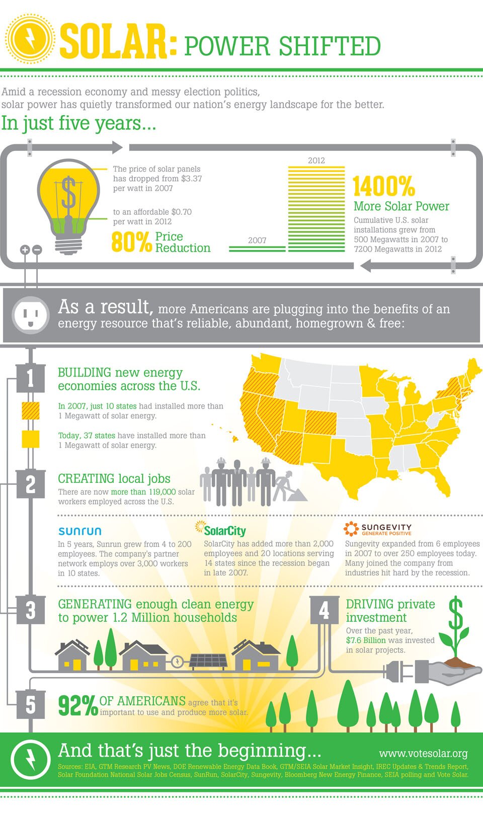 Solar Panel Power Trends in the US